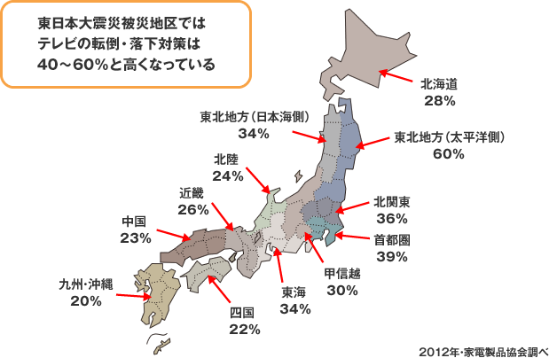 東日本大震災被災地区ではテレビの転倒・落下対策は40～60%と高くなっている