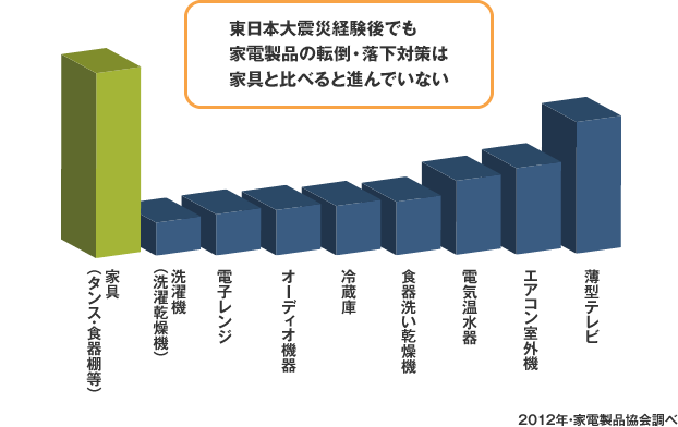 東日本大震災経験後でも家電製品の転倒・落下対策は家具と比べると進んでいない