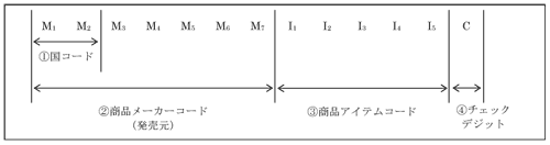 2 Janコードのコード体系 資料1 統一商品コードとソースマーキング Edi標準化仕様 事業について 一般財団法人家電製品協会