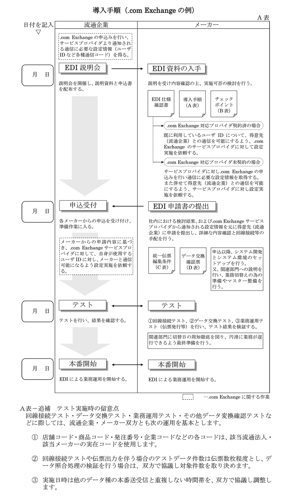 資料4 E Van導入チェックシート Edi標準化仕様 事業について 一般財団法人家電製品協会