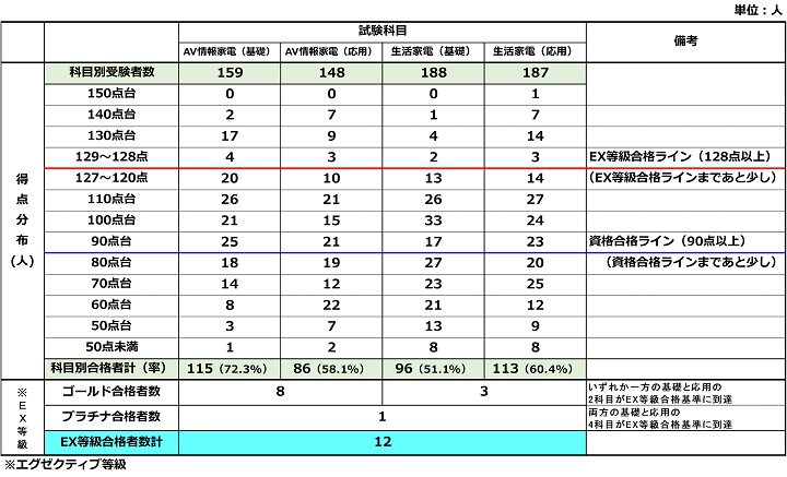 過去に行われた直近試験の結果 直近試験と受験案内 家電製品協会 認定センター