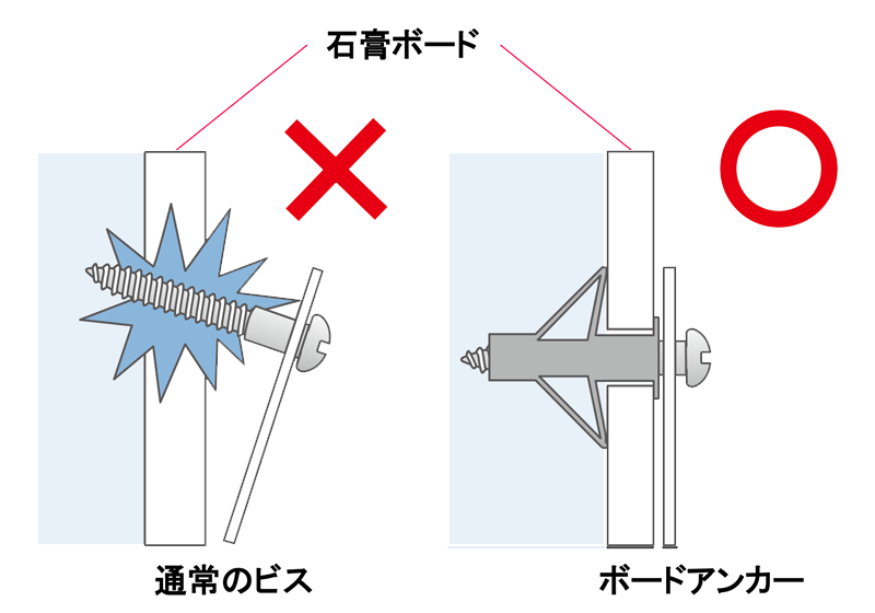 石膏ボードに通常のビスとボードアンカーでエアコンを取り付けた場合の比較図