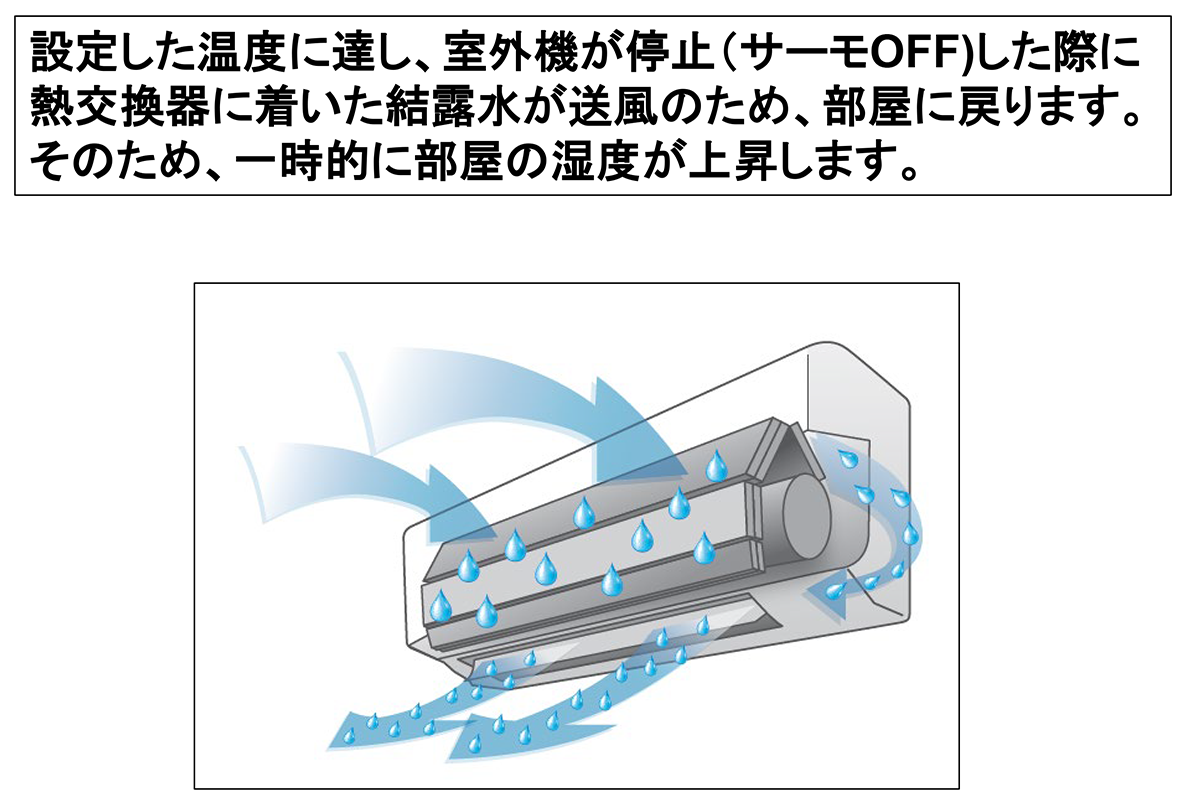 設定した温度に達し、室外機が停止（サーモOFF)した際に 熱交換器に着いた結露水が送風のため、部屋に戻ります。 そのため、一時的に部屋の湿度が上昇します。