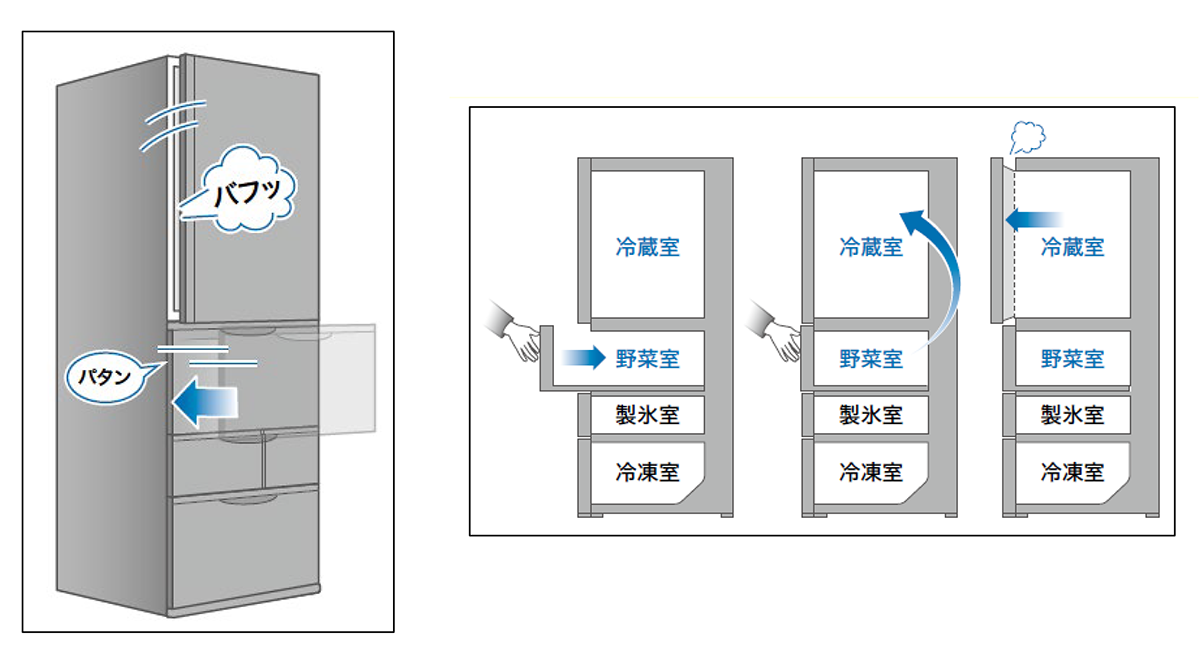 冷蔵庫の野菜室を閉めると空気が上がって冷蔵室の扉が少し開いてしまう図