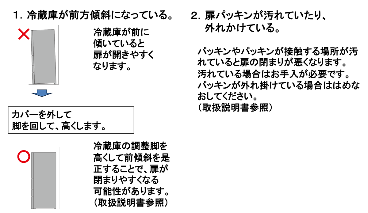 １．冷蔵庫が前方傾斜になっている。　２．扉パッキンが汚れていたり、外れかけている。