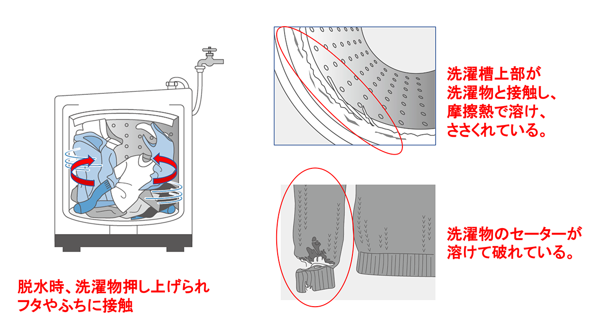 脱水時、洗濯物押し上げられ フタやふちに接触　洗濯槽上部が 洗濯物と接触し、 摩擦熱で溶け、 ささくれている。　洗濯物のセーターが溶けて破れている。