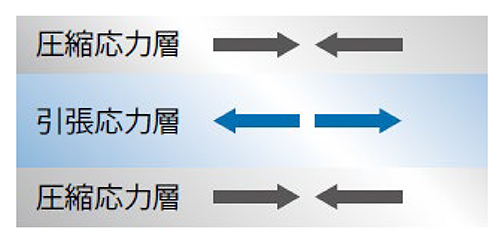 「圧縮応力層」と「引張応力層」