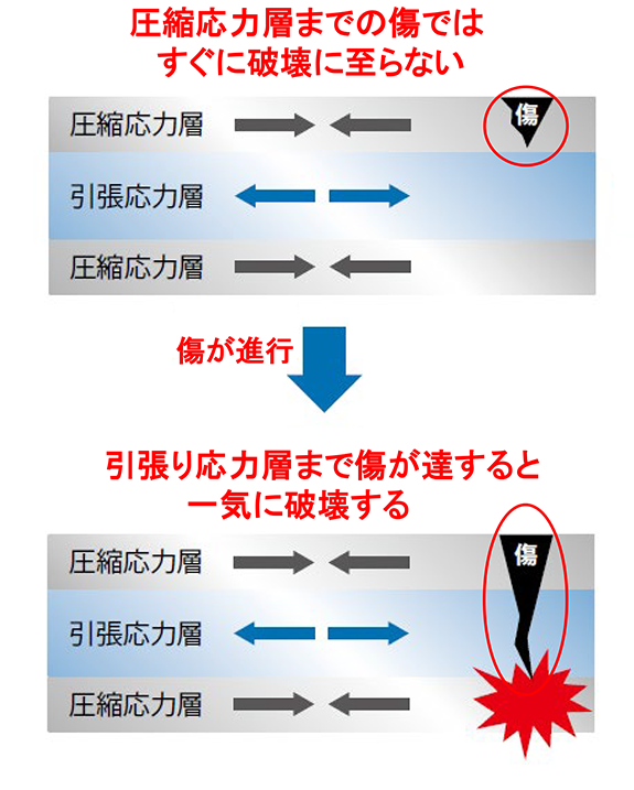 圧縮応力層までの傷では すぐに破壊に至らない　引張応力層まで傷が達すると 一気に破壊する